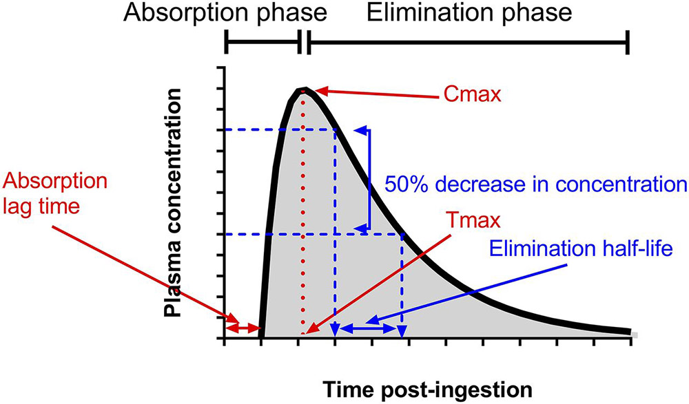 Pharmacokinetics of Iboga